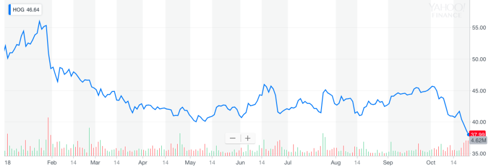 Harley-Davidson stock is down by 27% this year. (Yahoo Finance)