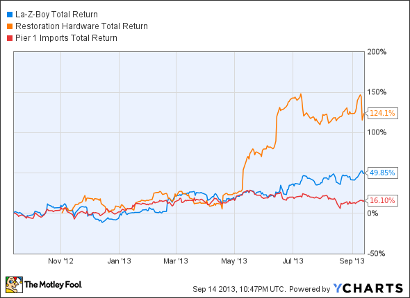 LZB Total Return Price Chart