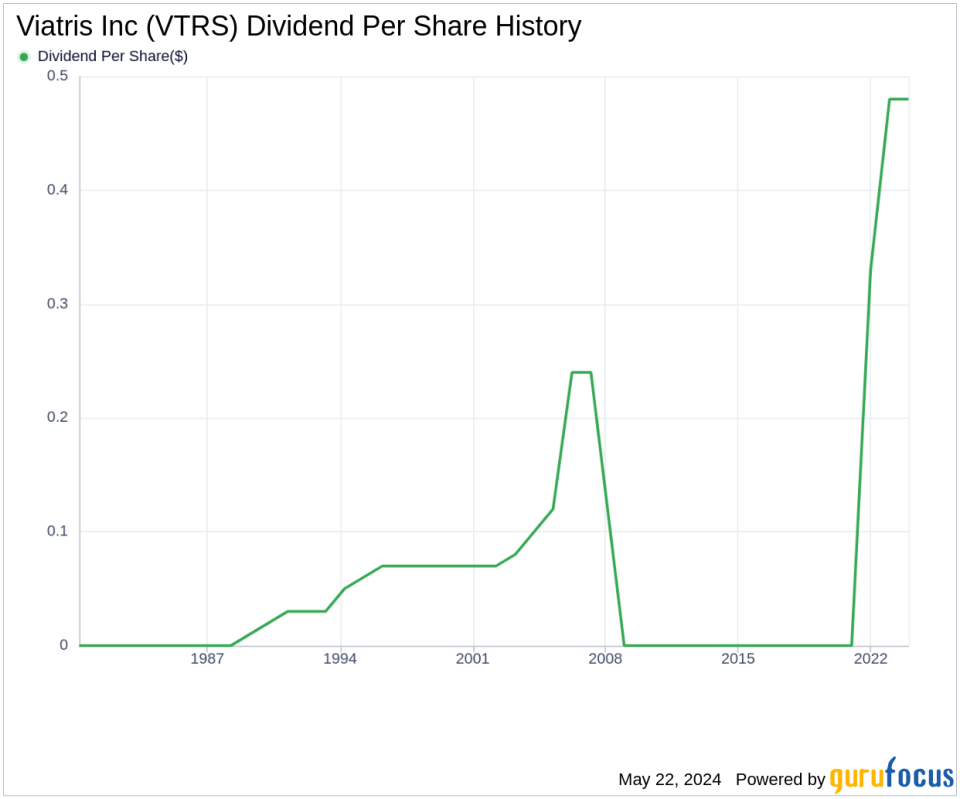 Viatris Inc's Dividend Analysis