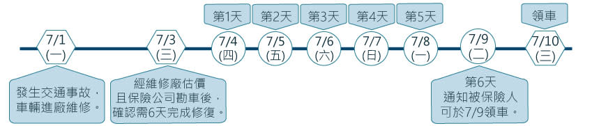 愛車被撞進廠維修 額外交通費有「它」就搞定！