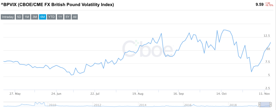 Expectations of sterling volatility have been rising since the start of the mount. Photo: Cboe/Screenshot