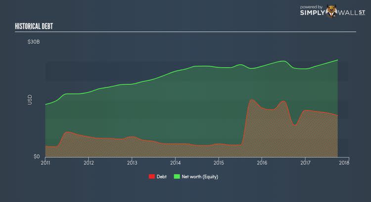 NYSE:DHR Historical Debt Nov 24th 17