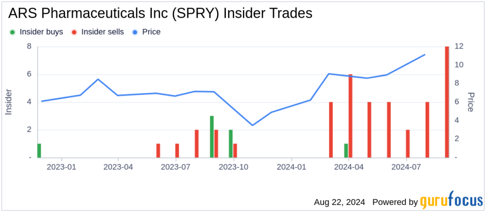 ARS Pharmaceuticals Inc (SPRY) CFO Kathleen Scott Sells 12,500 Shares