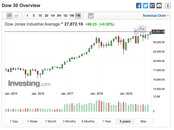 道瓊早盤走勢 (圖：Investing.com)