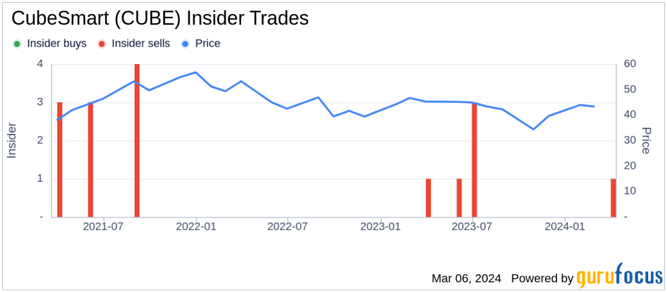 Insider Sell: COO Joel Keaton Sells 8,026 Shares of CubeSmart (CUBE)