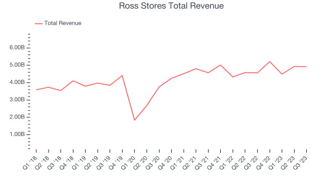 Ross Stores' outlook on profit and sales hurts stock, as higher