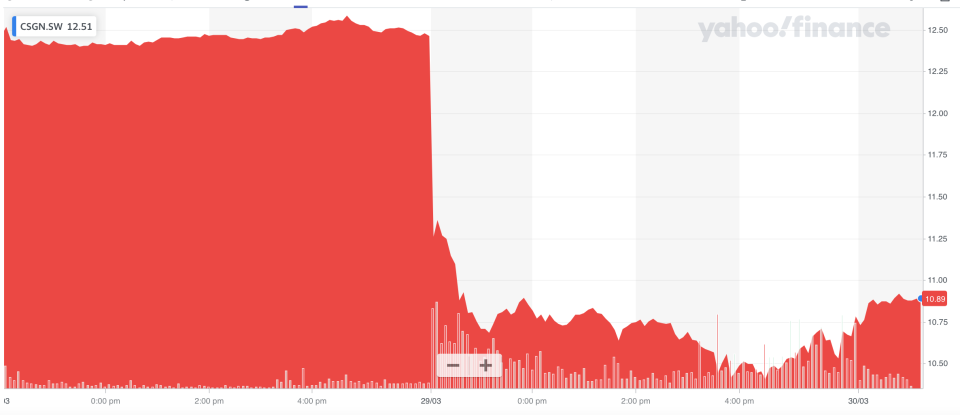 Credit Suisse's share price found a floor after Monday's sell-off. Photo: Yahoo Finance UK