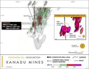 Stockwork Hill cross section, drill hole KHDDH573 and interpreted grade shells