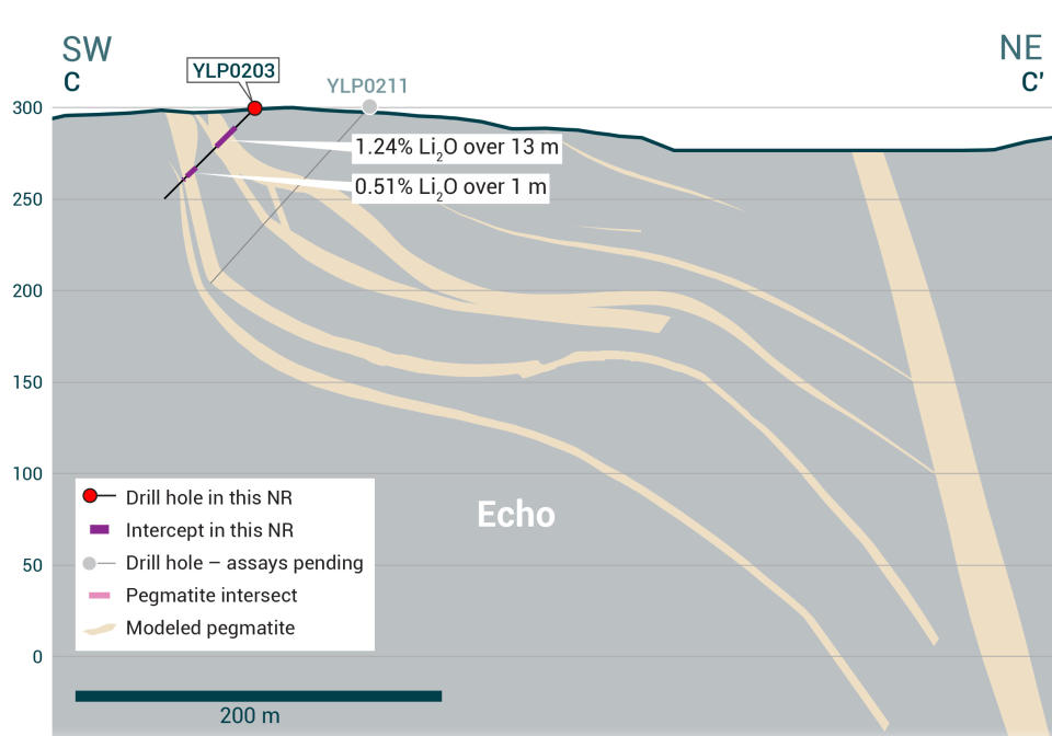 Cross-section of YLP-0203 which intersected the Echo pegmatite dyke with a 13 m interval of 1.24% Li2O.