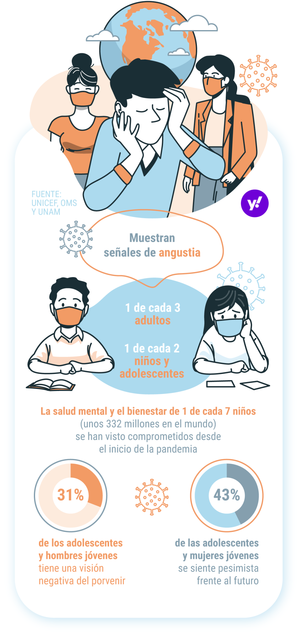 La salud mental y el bienestar de 1 de cada 7 niños (unos 332 millones en el mundo) se ha visto comprometida desde el comienzo de la pandemia. (Fuente: UNICEF Y OMS)