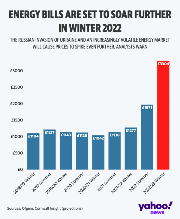 Energy bills are soaring.(Yahoo News UK)