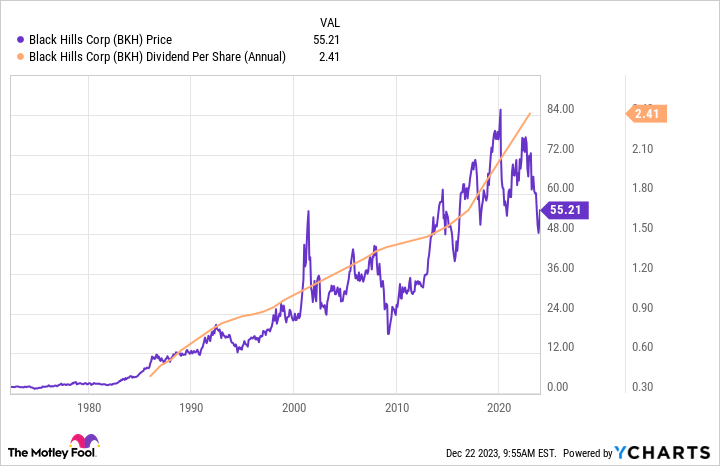 BKH Chart