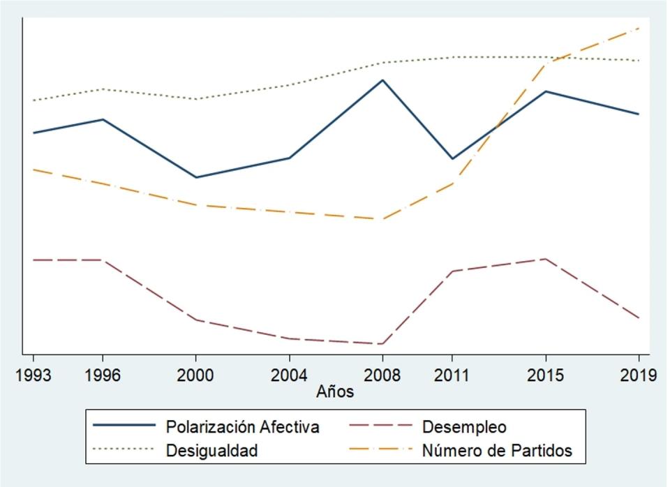 <span class="caption">Gráfico 2: Polarización total, desempleo, desigualdad y fragmentación del sistema de partidos en España 1993-2019.</span> <span class="attribution"><span class="license">Author provided</span></span>