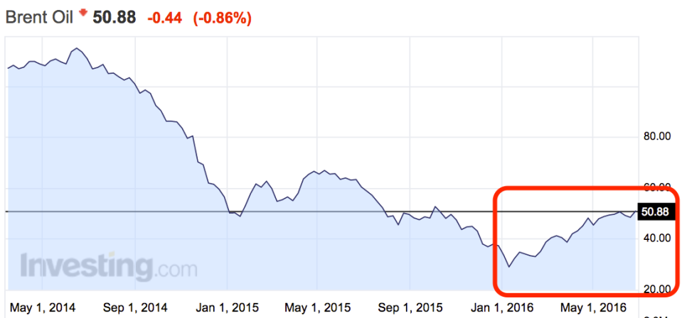 oil q2