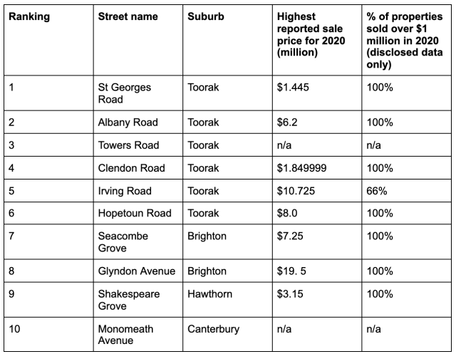 Melbourne's 20 most sought-after streets