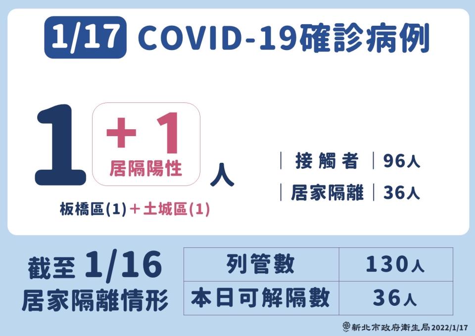 17日新北市疫情狀況。（圖／新北市政府）