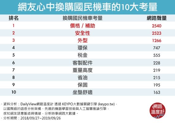 換購機車十大考量