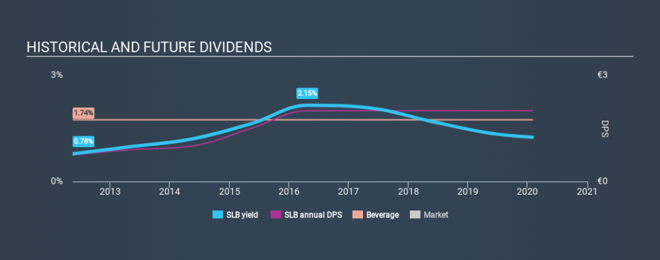 MUN:SLB Historical Dividend Yield, January 30th 2020