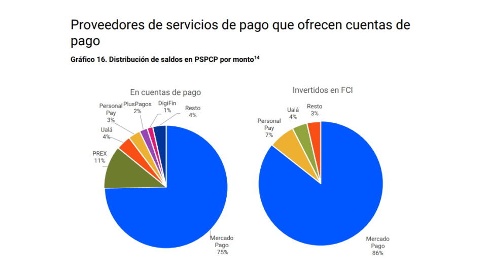 Mercado Pago, líder en saldos en billeteras y en fondos comunes