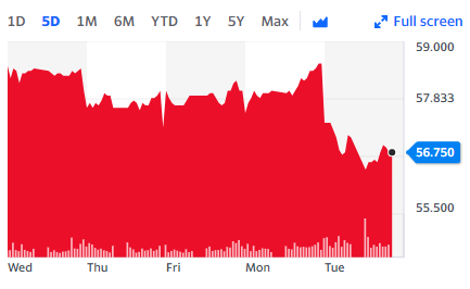 HSBC's Hong Kong-listed shares shed 3% on Tuesday, in line with losses of 3.3% for the city’s benchmark Hang Seng index. Chart: Yahoo Finance UK