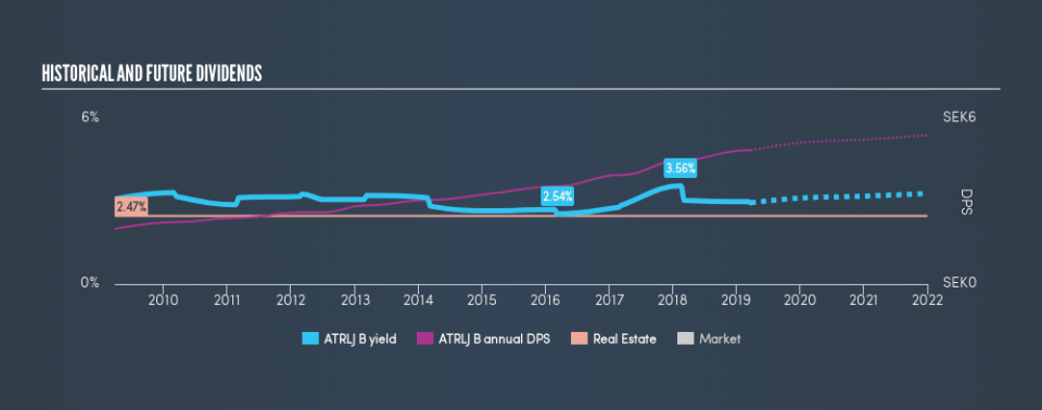 OM:ATRLJ B Historical Dividend Yield, March 24th 2019