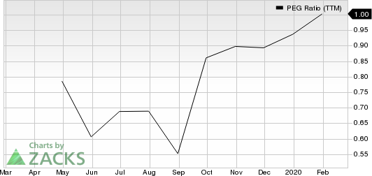 SYNNEX Corporation PEG Ratio (TTM)