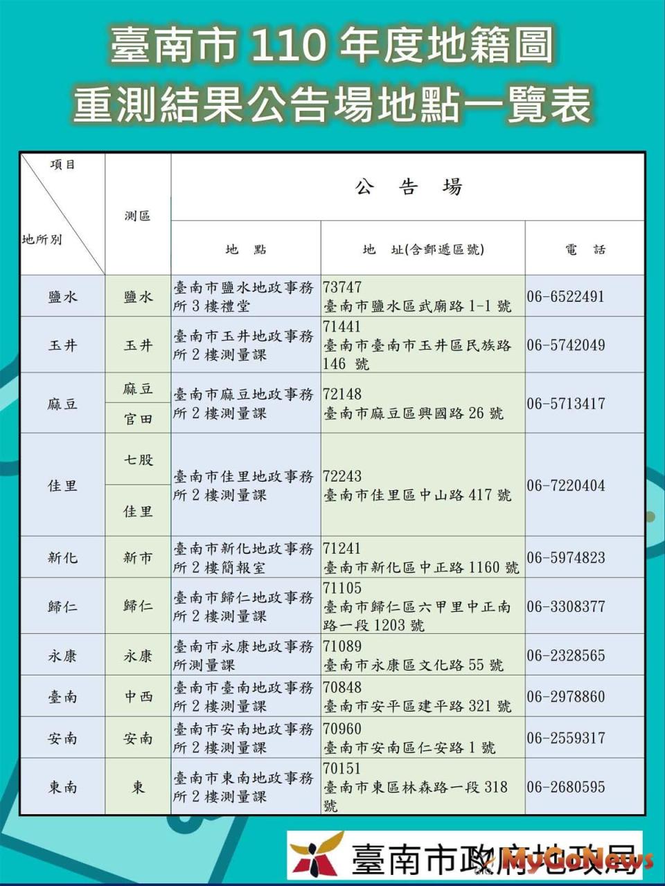 ▲台南市2021年度地籍圖重測結果於10月27日開始辦理公告。(圖/台南市政府)