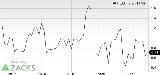 Tempur Sealy International, Inc. PEG Ratio (TTM)