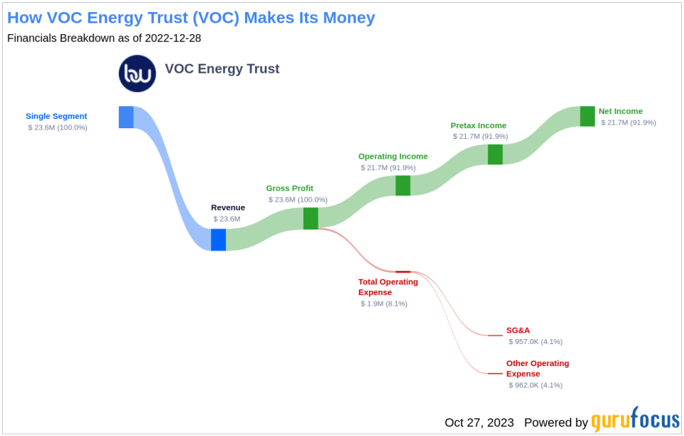 VOC Energy Trust's Dividend Analysis