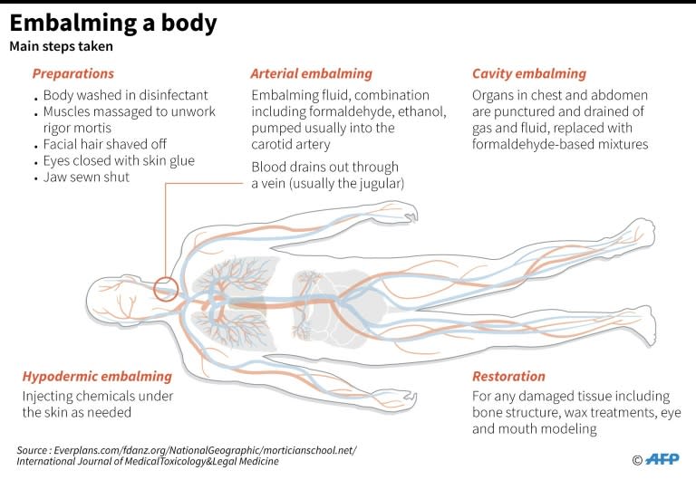 Graphic outlining the main steps taken in the process of embalming a body