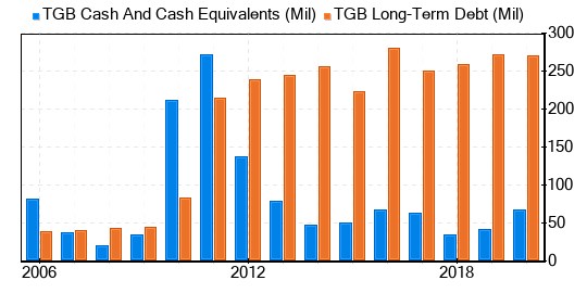 Taseko Mines Stock Appears To Be Significantly Overvalued