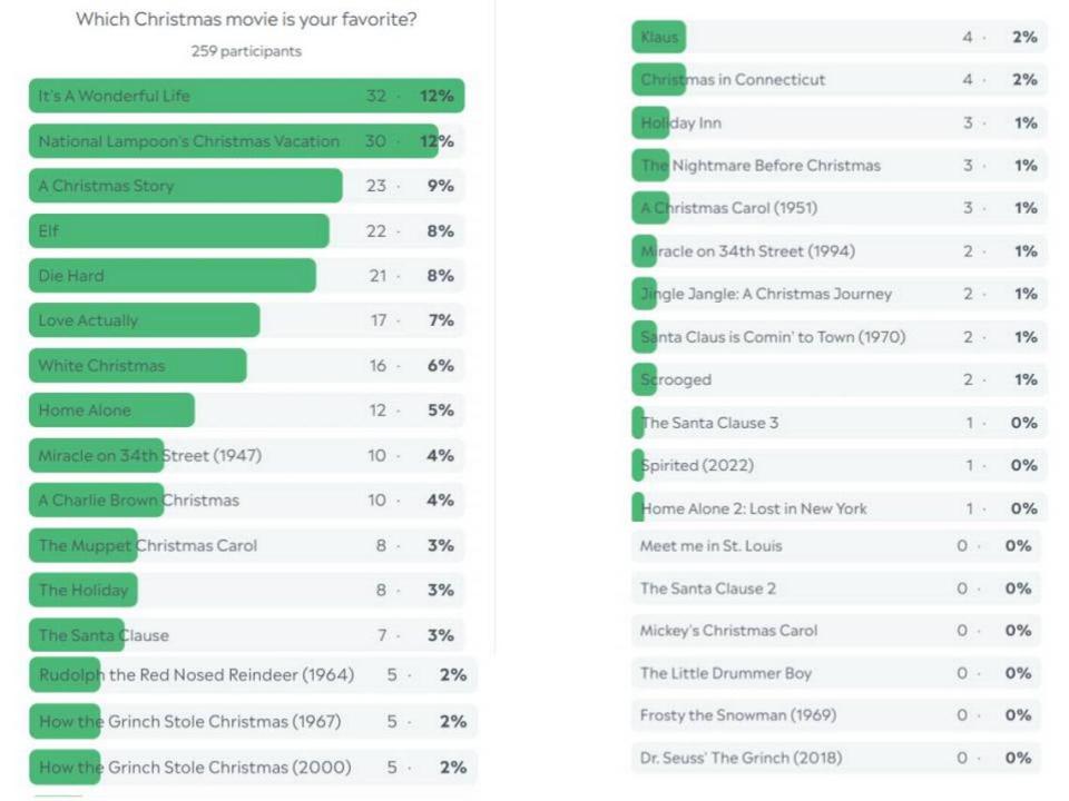 Whatcom Christmas movie poll results