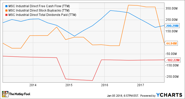 MSM Free Cash Flow (TTM) Chart