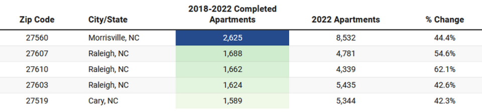 This visual shows the top five ZIP codes for apartment construction in the Raleigh metro area.