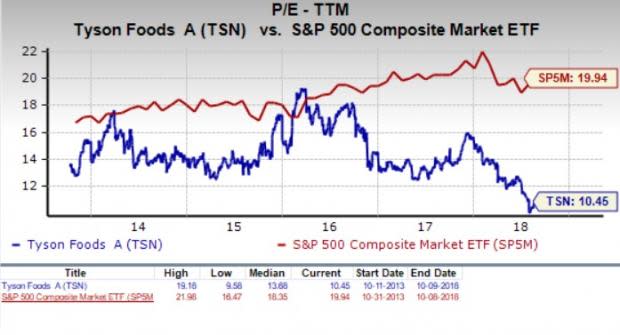 Let's see if Tyson Foods, Inc. (TSN) stock is a good choice for value-oriented investors right now, or if investors subscribing to this methodology should look elsewhere for top picks.