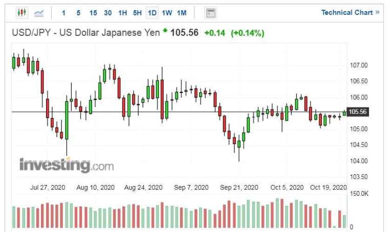 美元兌日圓走勢日線圖 (圖片：Investing.com)