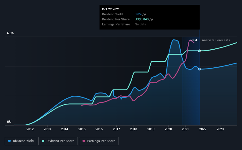 historic-dividend