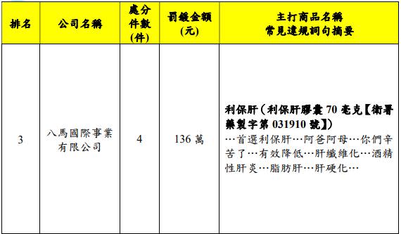 北市去年違規前三名廣告（圖／北市衛生局）