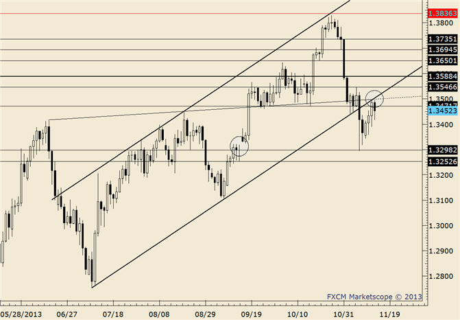 eliottWaves_eur-usd_body_eurusd.png, FOREX Technical Analysis: EUR/USD Unchanged after Friday Surge