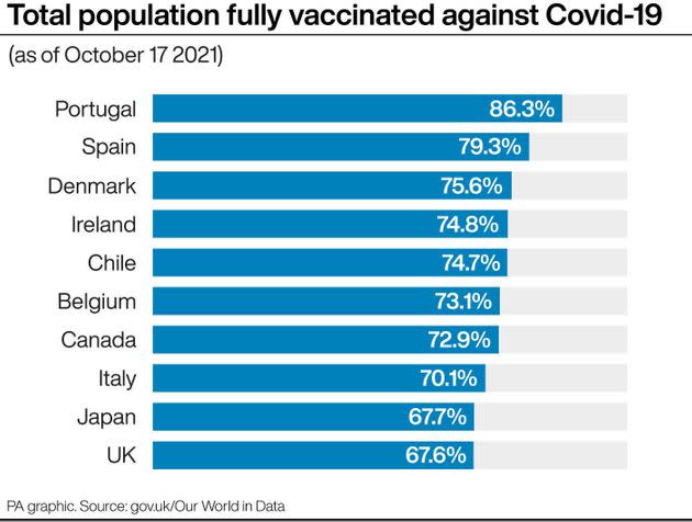 Total populations fully vaccinated against Covid-19. (Photo: PA Graphics via PA Graphics/Press Association Images)