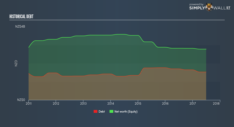 NZSE:CEN Historical Debt Dec 11th 17