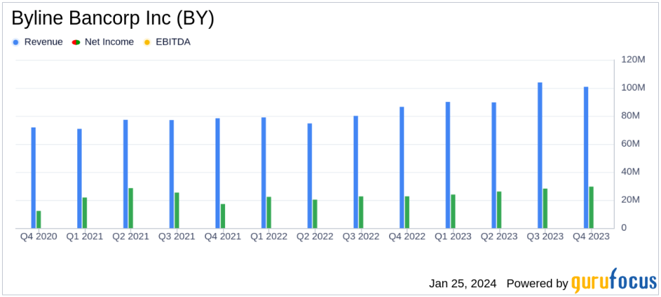 Byline Bancorp Inc (BY) Reports Solid Growth in 2023 Earnings