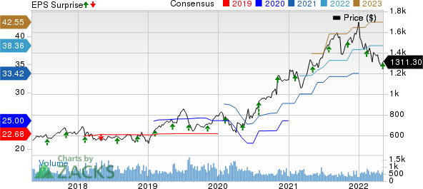 MettlerToledo International, Inc. Price, Consensus and EPS Surprise