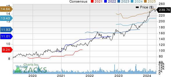 Cencora, Inc. Price and Consensus