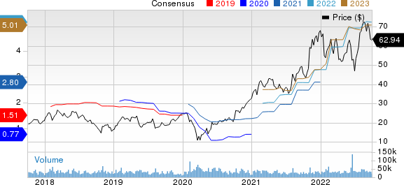 ON Semiconductor Corporation Price and Consensus