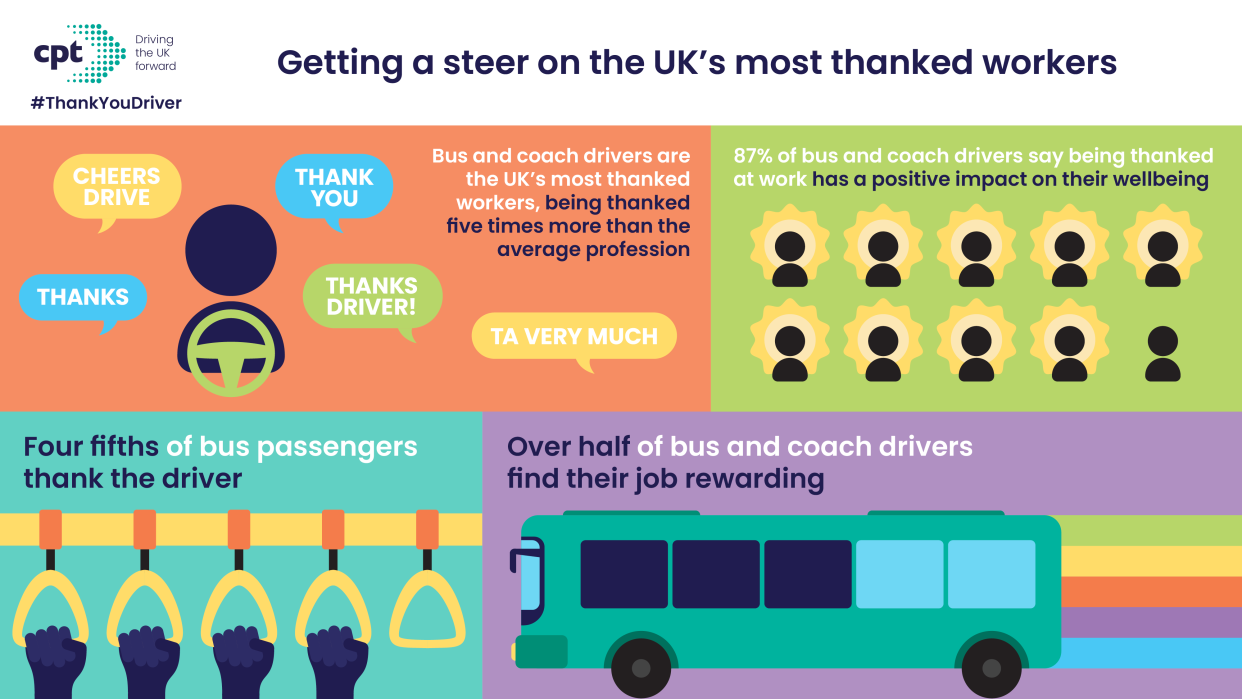 The research engaged with 2,000 passengers and 1,158 bus and coach drivers 