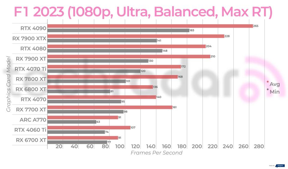 Ray-traced and balanced upscaled gaming benchmark results for the Intel Arc A770