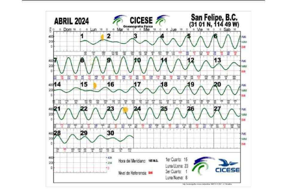 Captura de pantalla al Calendario de Mareas que ocurrieron en el mes de abril para el puerto de San Felipe, Baja California. Imagen tomada del sitio oficial del Centro de Investigación Científica y de Educación Superior de Ensenada, Baja California (CICESE)