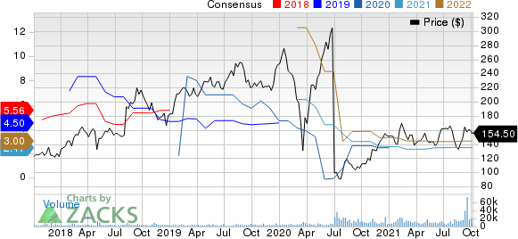 Match Group Inc. Price and Consensus