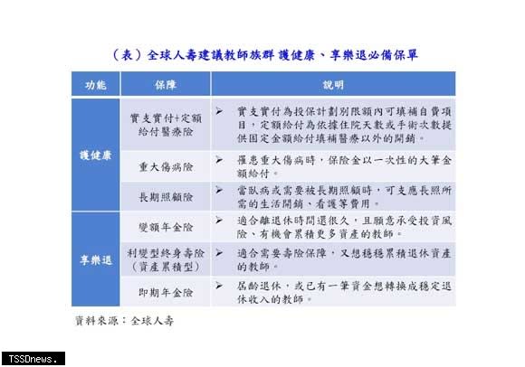 全球人壽建議教師族群：護健康、享樂退為必備保單。